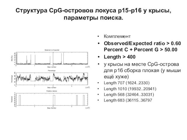Структура CpG-островов локуса р15-р16 у крысы, параметры поиска. Комплемент Observed/Expected ratio >