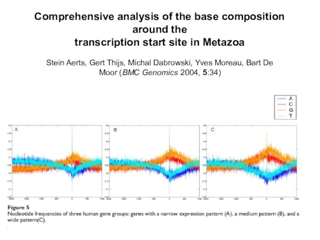 Comprehensive analysis of the base composition around the transcription start site in