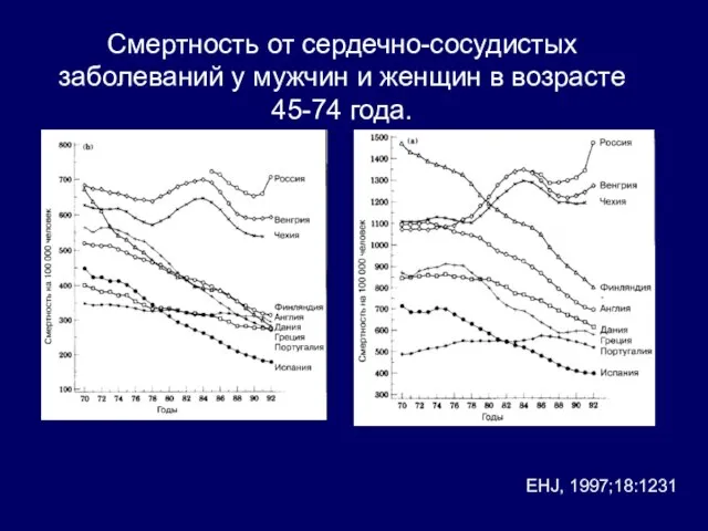 Смертность от сердечно-сосудистых заболеваний у мужчин и женщин в возрасте 45-74 года. EHJ, 1997;18:1231