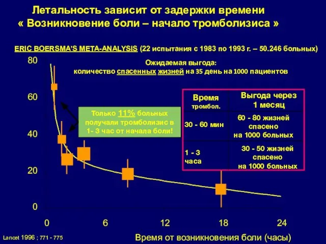 Ожидаемая выгода: количество спасенных жизней на 35 день на 1000 пациентов 0