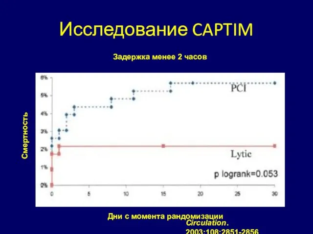 Исследование CAPTIM Дни с момента рандомизации Смертность Задержка менее 2 часов Circulation. 2003;108:2851-2856