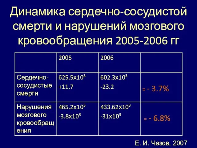 Динамика сердечно-сосудистой смерти и нарушений мозгового кровообращения 2005-2006 гг Е. И. Чазов, 2007