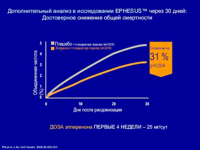 Дополнительный анализ в исследовании EPHESUS™ через 30 дней: Достоверное снижение общей смертности