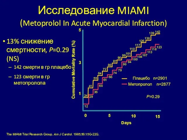 Исследование MIAMI (Metoprolol In Acute Myocardial Infarction) 13% снижение смертности, P=0.29 (NS)
