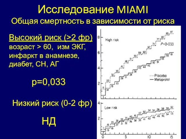 Исследование MIAMI Общая смертность в зависимости от риска Высокий риск (>2 фр)
