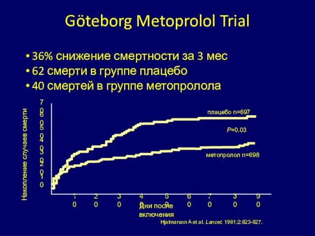 Göteborg Metoprolol Trial 36% снижение смертности за 3 мес 62 смерти в