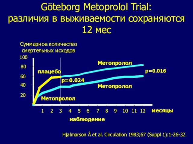 Göteborg Metoprolol Trial: различия в выживаемости сохраняются 12 мес Hjalmarson Å et