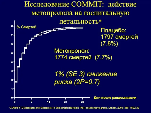 Исследование COMMIT: действие метопролола на госпитальную летальность* Дни после рандомизации Метопролол: 1774