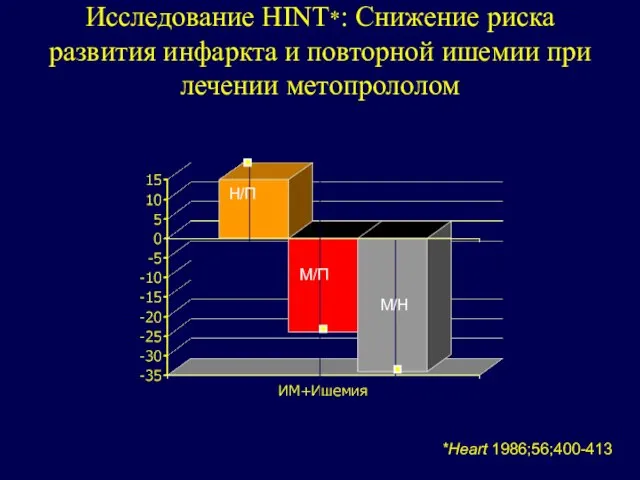 Исследование HINT*: Снижение риска развития инфаркта и повторной ишемии при лечении метопрололом