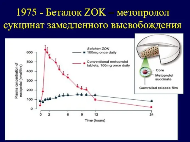 1975 - Беталок ZOK – метопролол сукцинат замедленного высвобождения