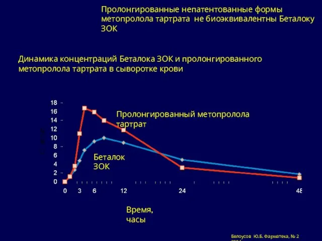 Динамика концентраций Беталока ЗОК и пролонгированного метопролола тартрата в сыворотке крови Пролонгированные