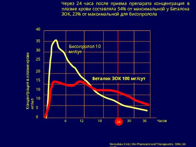 Через 24 часа после приема препарата концентрация в плазме крови составляла 54%