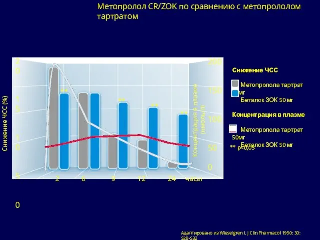 Адаптировано из Wieselgren I, J Clin Pharmacol 1990; 30: S28-S32 Метопролол CR/ZOK