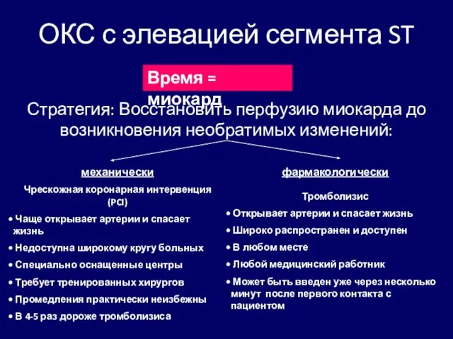 ОКС с элевацией сегмента ST Стратегия: Восстановить перфузию миокарда до возникновения необратимых