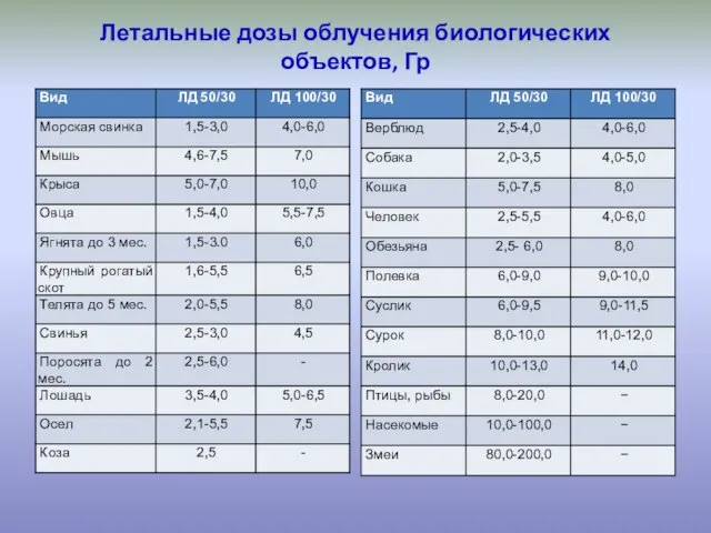 Летальные дозы облучения биологических объектов, Гр