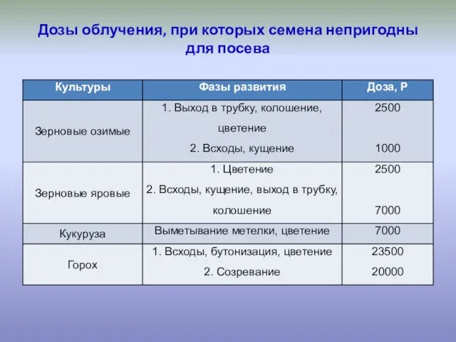 Дозы облучения, при которых семена непригодны для посева