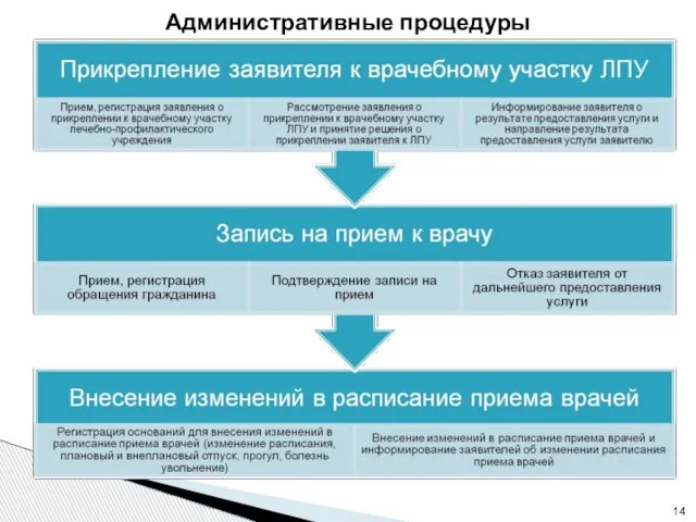 Административные процедуры