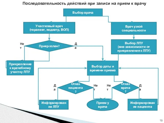 Выбор врача Участковый врач (терапевт, педиатр, ВОП) Врач узкой специальности Выбор ЛПУ