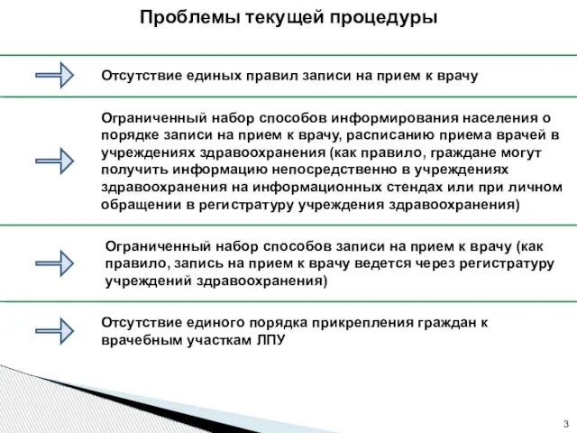 Проблемы текущей процедуры Отсутствие единых правил записи на прием к врачу Ограниченный