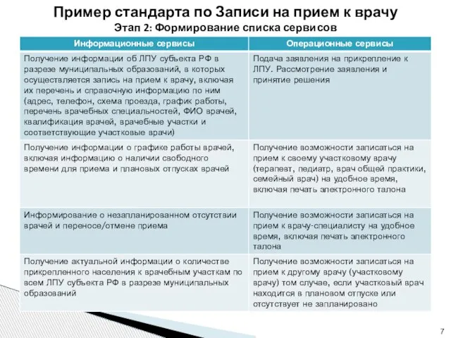 Пример стандарта по Записи на прием к врачу Этап 2: Формирование списка сервисов