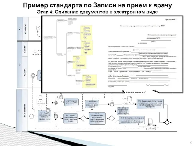 Пример стандарта по Записи на прием к врачу Этап 4: Описание документов в электронном виде