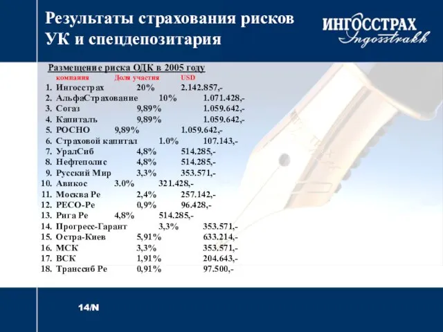 Результаты страхования рисков УК и спецдепозитария Размещение риска ОДК в 2005 году