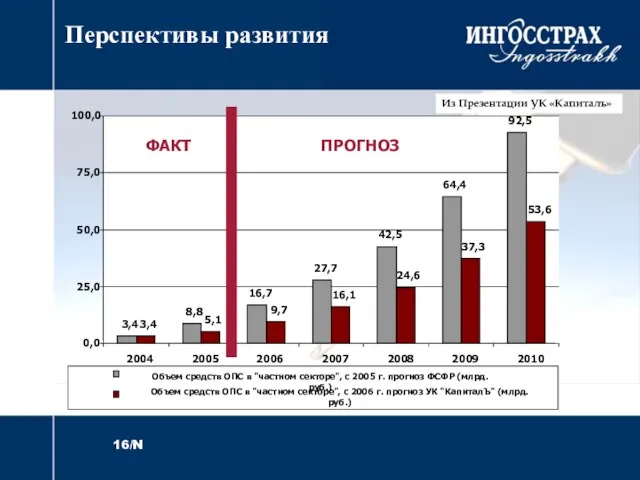 Перспективы развития Из Презентации УК «Капиталъ» 3,4 8,8 16,7 27,7 42,5 64,4