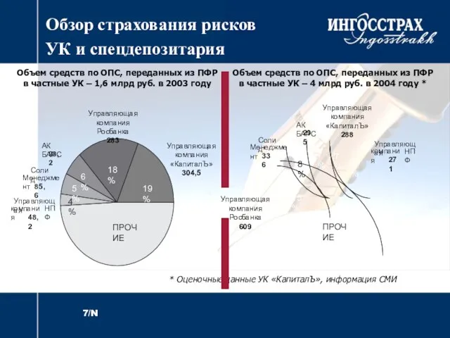 Обзор страхования рисков УК и спецдепозитария Объем средств по ОПС, переданных из