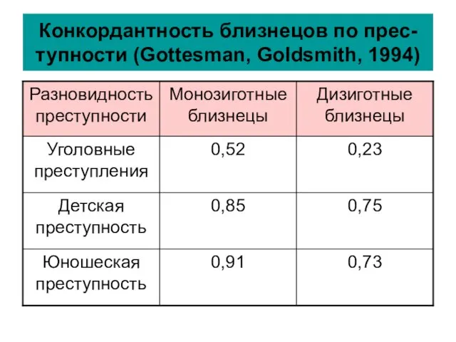 Конкордантность близнецов по прес-тупности (Gottesman, Goldsmith, 1994)