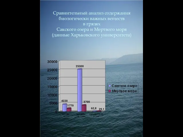 Сравнительный анализ содержания биологически важных веществ в грязях Сакского озера и Мертвого моря (данные Харьковского университета)