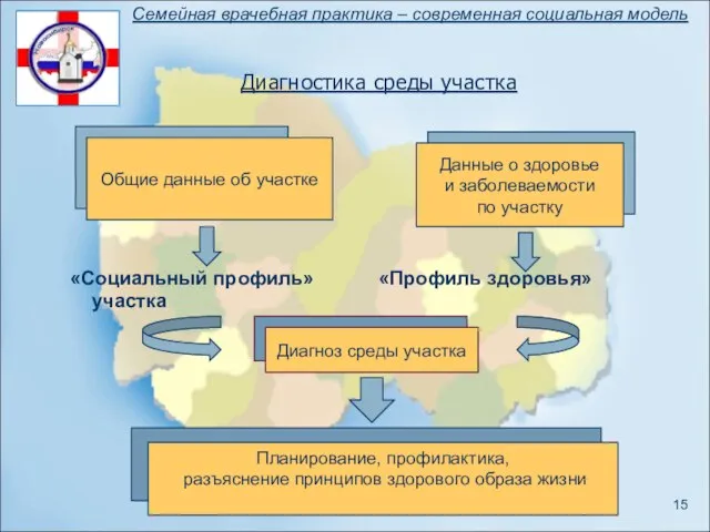 Диагностика среды участка Семейная врачебная практика – современная социальная модель «Социальный профиль» «Профиль здоровья» участка