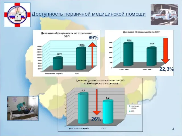 Доступность первичной медицинской помощи 89% 22,3% 26%