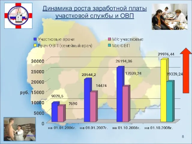 Динамика роста заработной платы участковой службы и ОВП