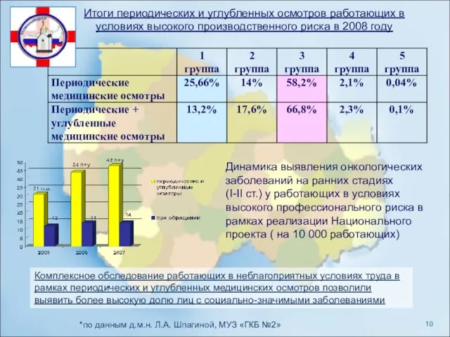 Итоги периодических и углубленных осмотров работающих в условиях высокого производственного риска в