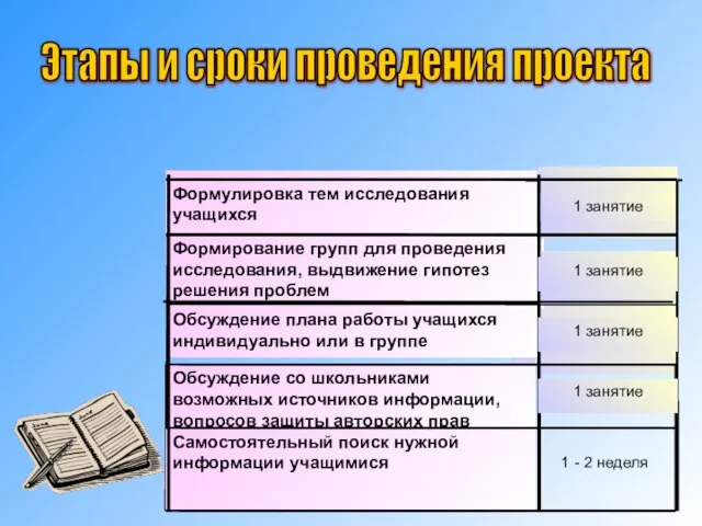 Этапы и сроки проведения проекта Обсуждение плана работы учащихся индивидуально или в