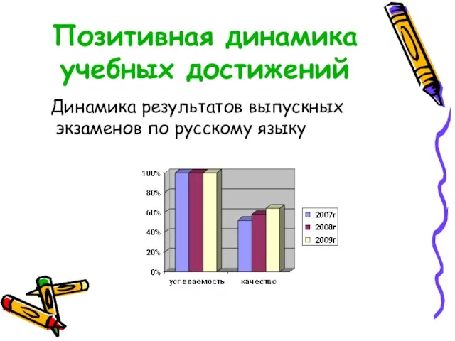 Позитивная динамика учебных достижений Динамика результатов выпускных экзаменов по русскому языку