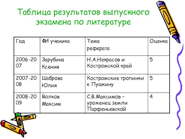 Таблица результатов выпускного экзамена по литературе