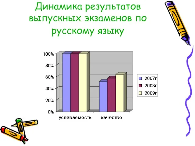Динамика результатов выпускных экзаменов по русскому языку
