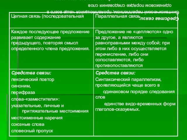 Средства связи: Синтаксический параллелизм, проявляющийся чаще всего в одинаковом порядке следования слов единстве видо-временных форм глаголов-сказуемых.