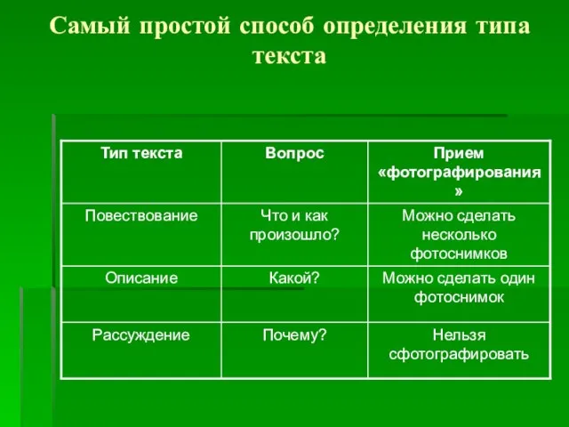 Самый простой способ определения типа текста