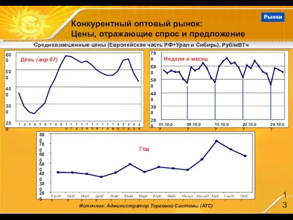 Конкурентный оптовый рынок: Цены, отражающие спрос и предложение Источник: Администратор Торговой Системы