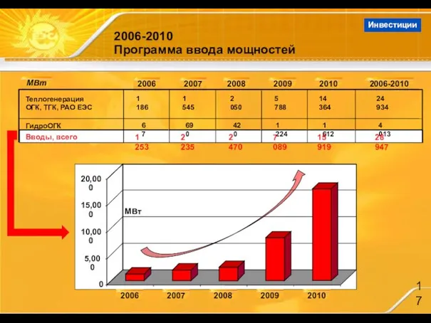 2006-2010 Программа ввода мощностей МВт 2006 2007 2008 2009 2010 2006-2010 Теплогенерация