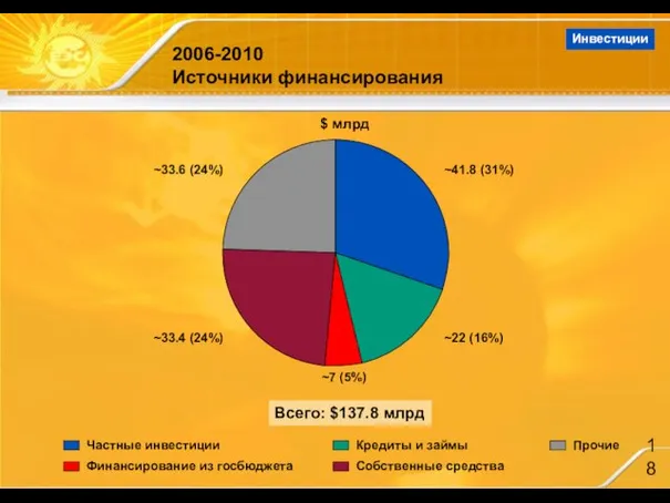 2006-2010 Источники финансирования $ млрд ~41.8 (31%) ~22 (16%) ~7 (5%) ~33.4
