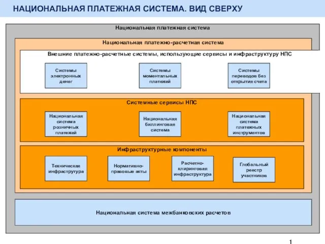 НАЦИОНАЛЬНАЯ ПЛАТЕЖНАЯ СИСТЕМА. ВИД СВЕРХУ Национальная платежная система Национальная система межбанковских расчетов