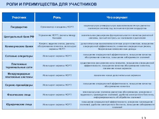 РОЛИ И ПРЕИМУЩЕСТВА ДЛЯ УЧАСТНИКОВ