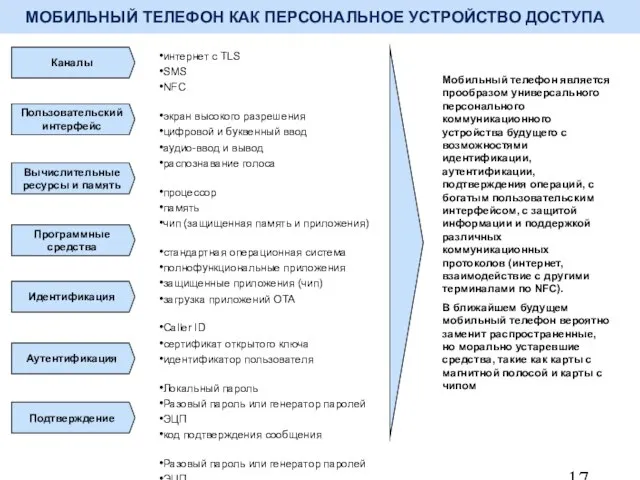 МОБИЛЬНЫЙ ТЕЛЕФОН КАК ПЕРСОНАЛЬНОЕ УСТРОЙСТВО ДОСТУПА Каналы интернет с TLS SMS NFC