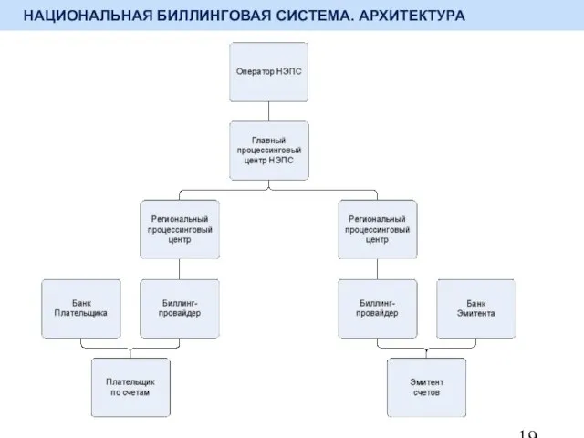 НАЦИОНАЛЬНАЯ БИЛЛИНГОВАЯ СИСТЕМА. АРХИТЕКТУРА