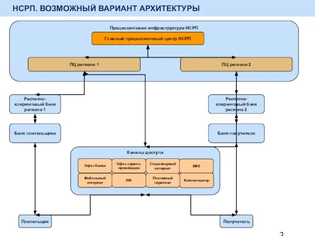 НСРП. ВОЗМОЖНЫЙ ВАРИАНТ АРХИТЕКТУРЫ Процессинговая инфраструктура НСРП Расчетно-клиринговый банк региона 1 Банк