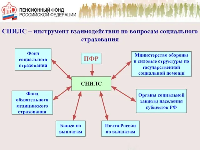 СНИЛС СНИЛС – инструмент взаимодействия по вопросам социального страхования Фонд социального страхования