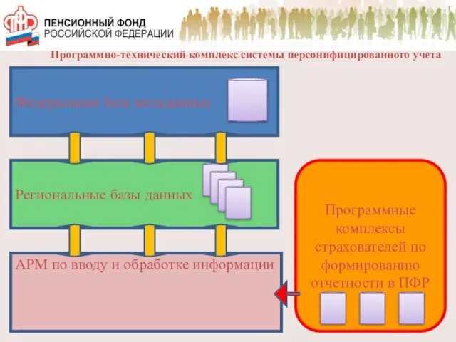 Программно-технический комплекс системы персонифицированного учета Федеральная база метаданных Региональные базы данных АРМ